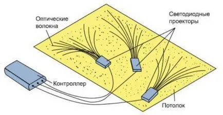 Създаване на ефекта използване на проектора - звездното небе