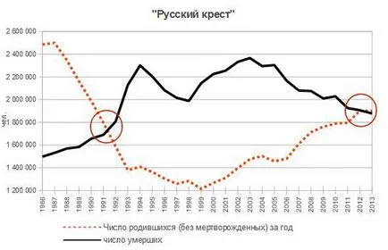 Az átlagos várható élettartam Magyarországon korban a nők és a férfiak az Orosz Föderáció, az oka a visszaesés, dinamika,