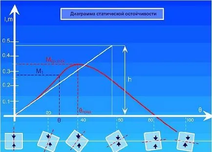 Статично стабилност на кораби