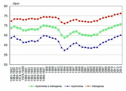 Az átlagos várható élettartam Magyarországon korban a nők és a férfiak az Orosz Föderáció, az oka a visszaesés, dinamika,