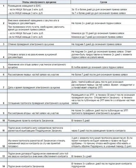 Az elektronikus árverés időpontja FZ 44 - a főbb állomásai