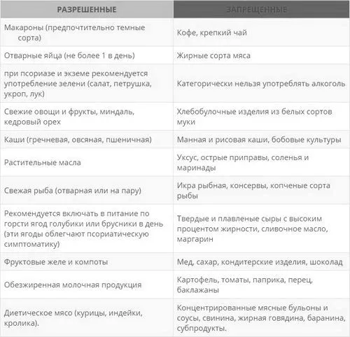 як лікувати псоріаз дієта