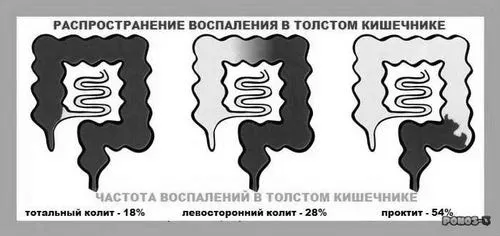 процес