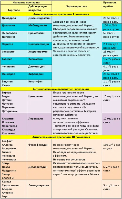 як лікувати алергічну кропив'янку у дорослих