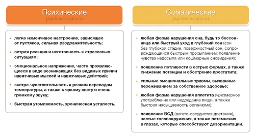 Хронічний невроз лікарня невроз