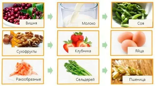 як лікувати алергію харчову