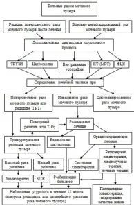 рак сечового міхура