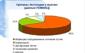 лікувати чоловіче безпліддя