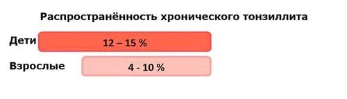 як лікувати хронічні гланди