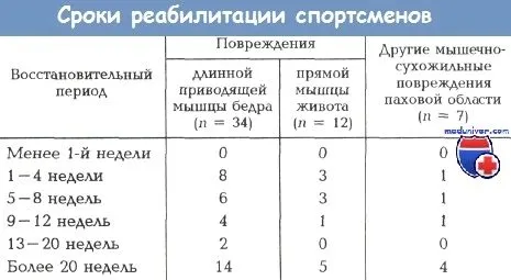 лікування розтягування довгою привідного м'яза стегна