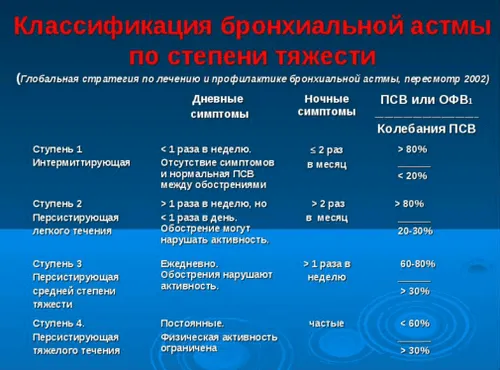 бронхіальна астма легкої 1 ступеня