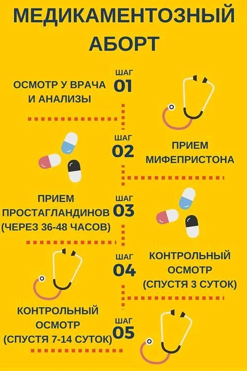 Безпліддя після аборту - ймовірність, ризики, лікування безпліддя після аборту аборт і ймовірність безпліддя медикаментозний медикаментозного