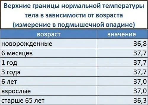 Чи можна температуру 36 секрети