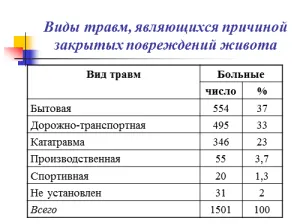 Розрив шлунка: наслідки, причини, симптоми як лікувати надірваний живіт