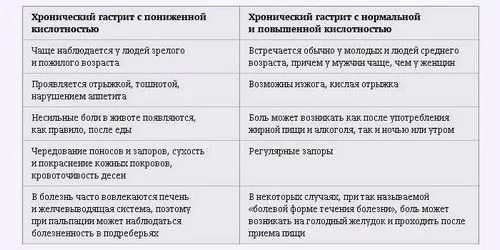 як лікувати шлунок з підвищеною кислотністю