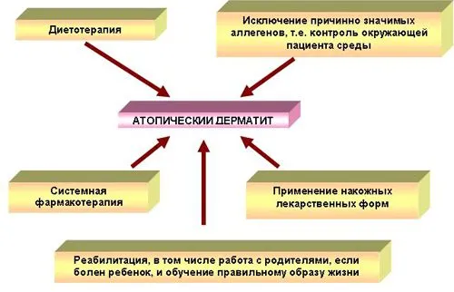як лікувати дерматит у маленької дитини