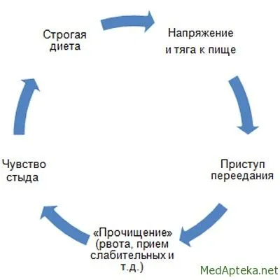 як лікувати булімія в домашніх умовах