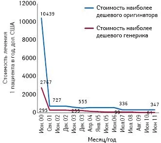 тенофовір