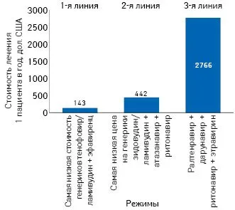 спід