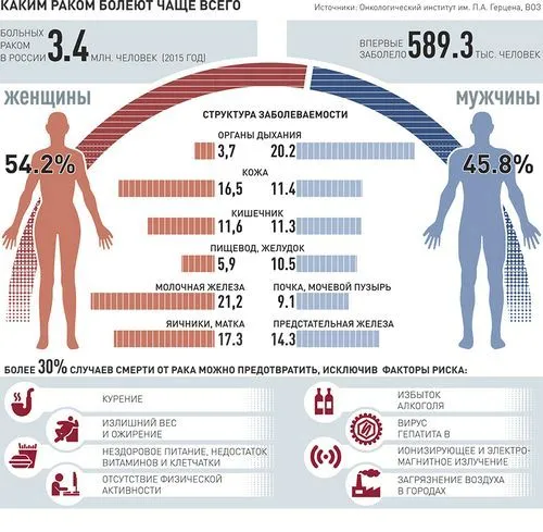 прорив у лікуванні раку