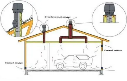 Design-ul de circuit și ventilație într-un garaj metalic