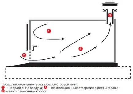 Design-ul de circuit și ventilație într-un garaj metalic