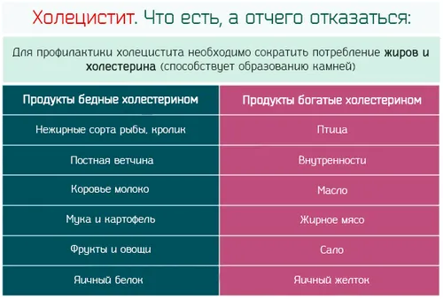 як лікувати запалення жовчі