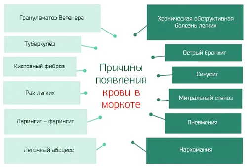 як лікувати мокротиння з кров'ю