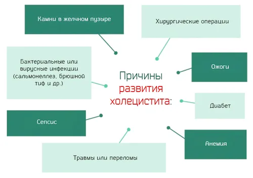 як лікувати запалення жовчі