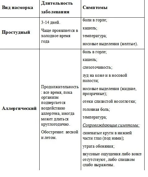 як вилікувати нежить від алергії