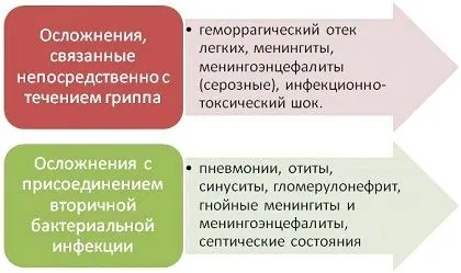 ускладнення грип вуха щеплення профілактика