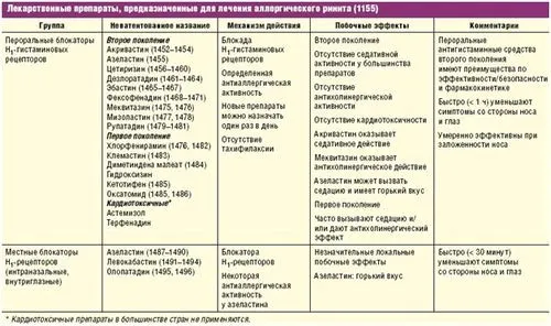 як лікувати алергічний риніт у дітей