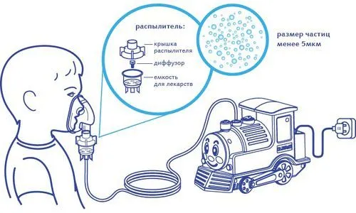 для лікування бронхіальної астми використовують