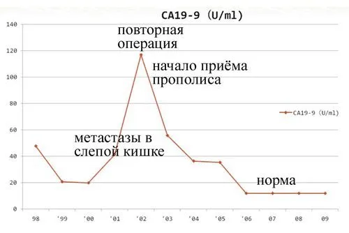 Лікувати рак прополісом лікувати рак прополісом