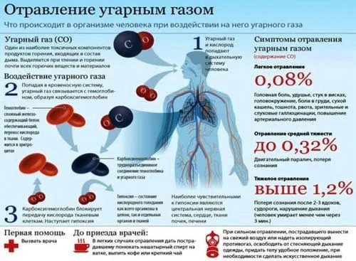 як лікувати отруєння чадним газом