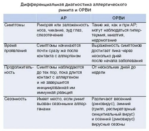 як лікувати алергічний риніт у дітей