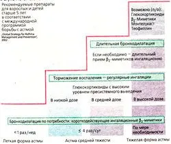 2 ступінь лікування бронхіальної астми