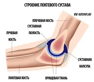 як лікувати суглоби ліктів