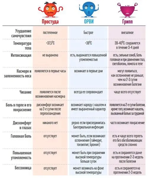 грип та ГРВІ лікування грипу препарати симптоми ніж лікувати ознаки відмінності