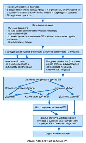 як лікувати ревматоїдний артрит