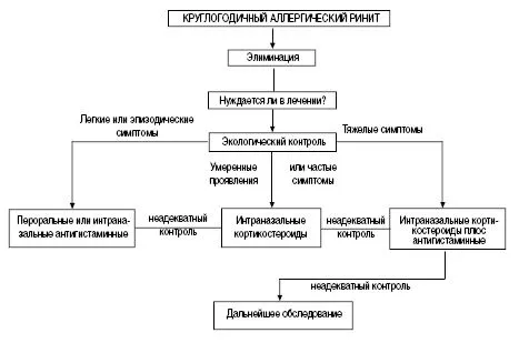 як лікувати цілорічний риніт