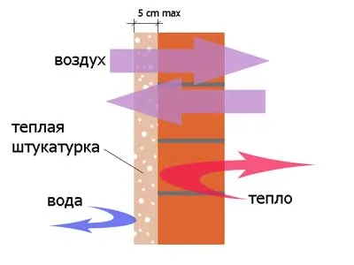 Топлоизолацията мазилка за вътрешна и външна употреба