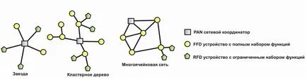 ZigBee vezeték nélküli átviteli technológia