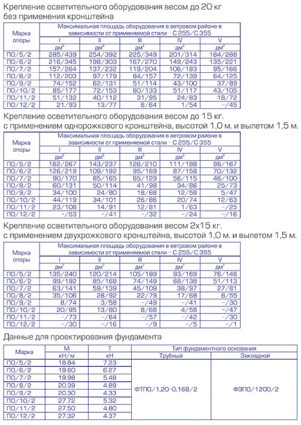 Технически характеристики на стълбове за осветление