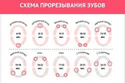 як лікувати свищ на яснах у дитини