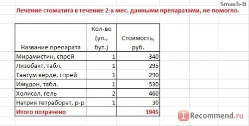 як лікувати стоматит синькою