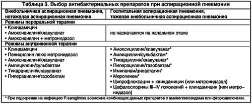 аспіраційна пневмонія симптоми діагностика лікування діти дорослі легкі патологія прогноз