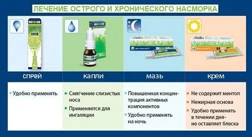 як лікувати риніт у дорослих