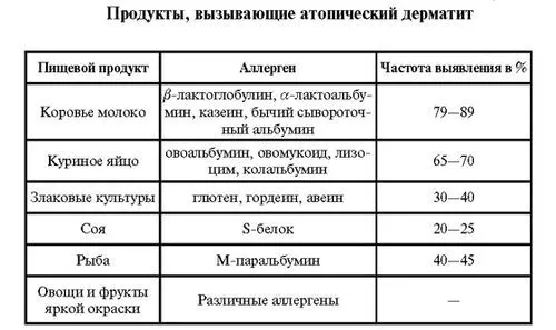 як лікувати алергію у дітей до року