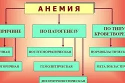 Нормохромнаяанемія органи кровотворення